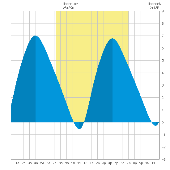 Pavonia tide chart for Tuesday, March 12, 2024