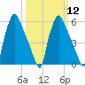 Pavonia tide chart for Tuesday, March 12, 2024