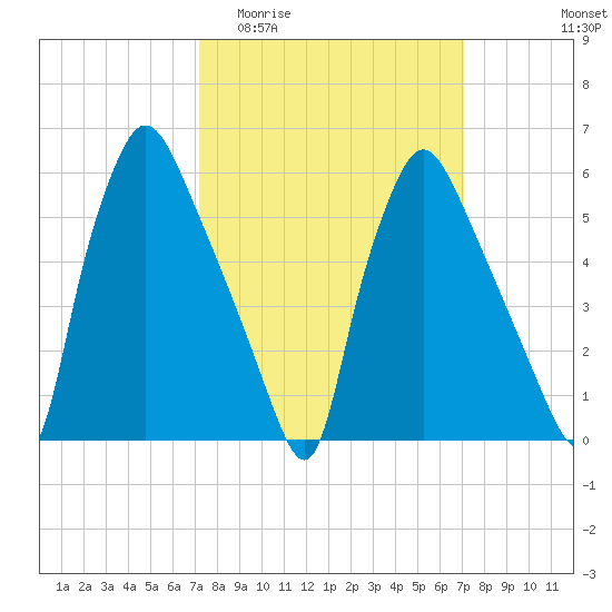 Pavonia tide chart for Wednesday, March 13, 2024