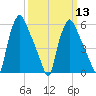 Pavonia tide chart for Wednesday, March 13, 2024