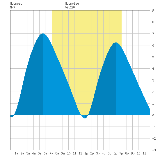 Pavonia tide chart for Thursday, March 14, 2024