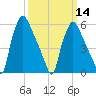 Pavonia tide chart for Thursday, March 14, 2024