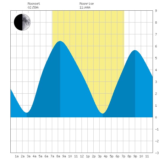 Pavonia tide chart for Sunday, March 17, 2024