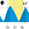 Pavonia tide chart for Sunday, March 17, 2024