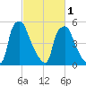 Pavonia tide chart for Friday, March 1, 2024