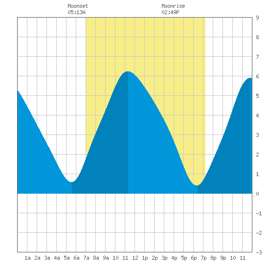 Pavonia tide chart for Wednesday, March 20, 2024