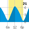 Pavonia tide chart for Thursday, March 21, 2024