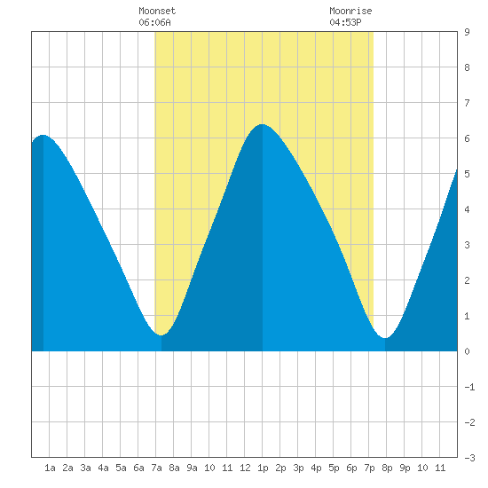 Pavonia tide chart for Friday, March 22, 2024