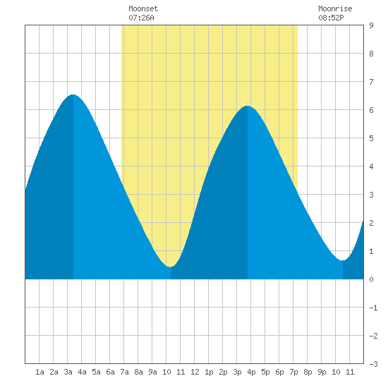 Pavonia tide chart for Tuesday, March 26, 2024