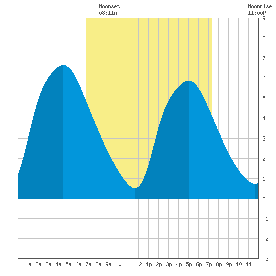 Pavonia tide chart for Thursday, March 28, 2024