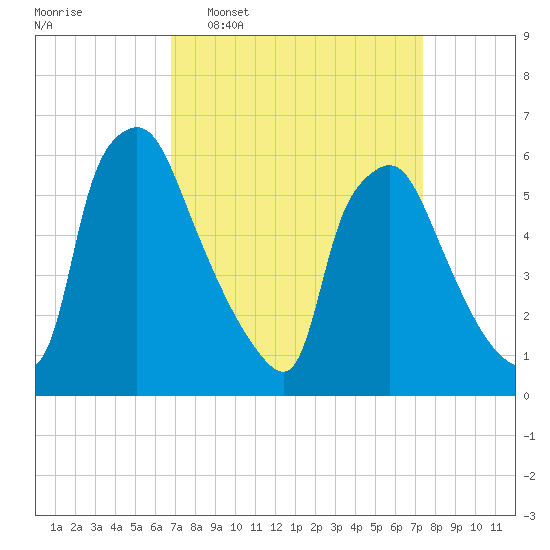 Pavonia tide chart for Friday, March 29, 2024
