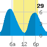 Pavonia tide chart for Friday, March 29, 2024