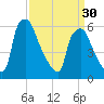 Pavonia tide chart for Saturday, March 30, 2024