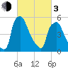 Pavonia tide chart for Sunday, March 3, 2024