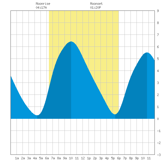 Pavonia tide chart for Wednesday, March 6, 2024
