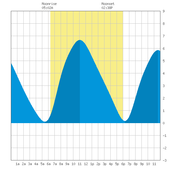 Pavonia tide chart for Thursday, March 7, 2024
