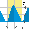 Pavonia tide chart for Thursday, March 7, 2024