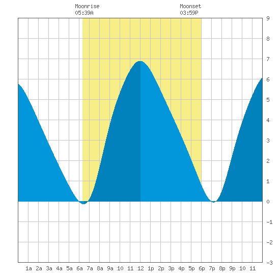 Pavonia tide chart for Friday, March 8, 2024