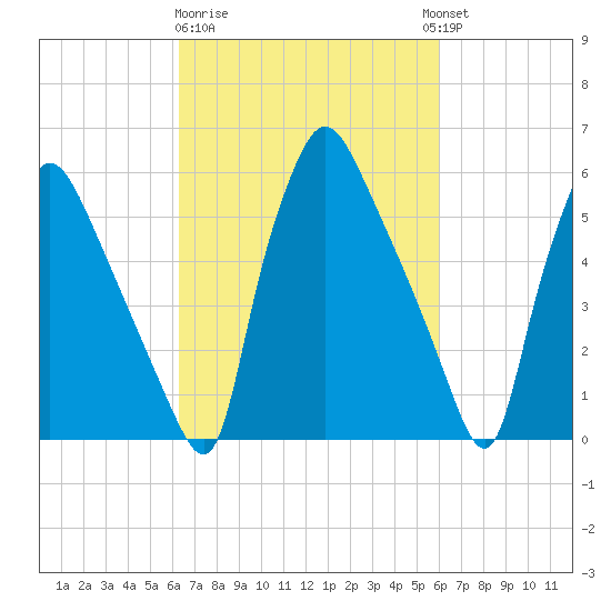Pavonia tide chart for Saturday, March 9, 2024