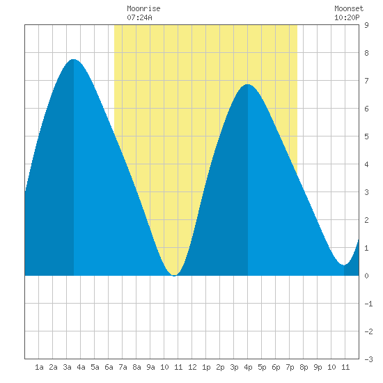 Pavonia tide chart for Wednesday, April 10, 2024