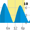 Pavonia tide chart for Wednesday, April 10, 2024