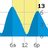 Pavonia tide chart for Saturday, April 13, 2024