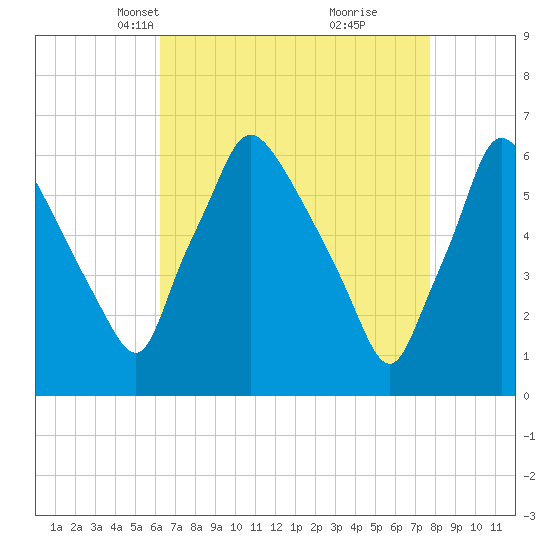 Pavonia tide chart for Thursday, April 18, 2024