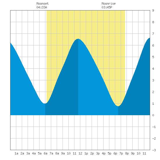 Pavonia tide chart for Friday, April 19, 2024
