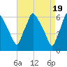 Pavonia tide chart for Friday, April 19, 2024