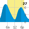 Pavonia tide chart for Saturday, April 27, 2024