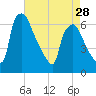 Pavonia tide chart for Sunday, April 28, 2024