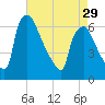 Pavonia tide chart for Monday, April 29, 2024