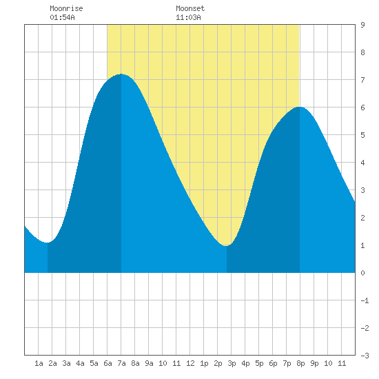 Pavonia tide chart for Tuesday, April 30, 2024