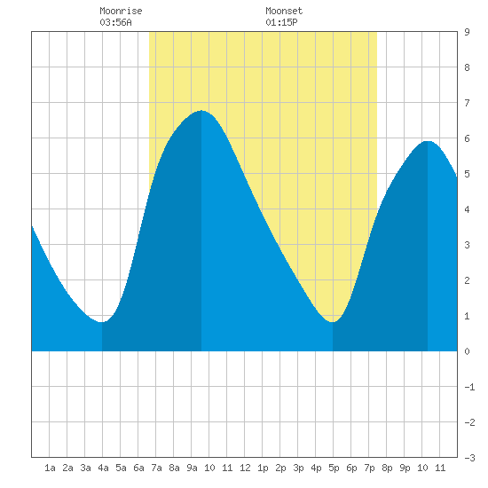 Pavonia tide chart for Wednesday, April 3, 2024