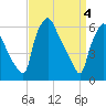 Pavonia tide chart for Thursday, April 4, 2024