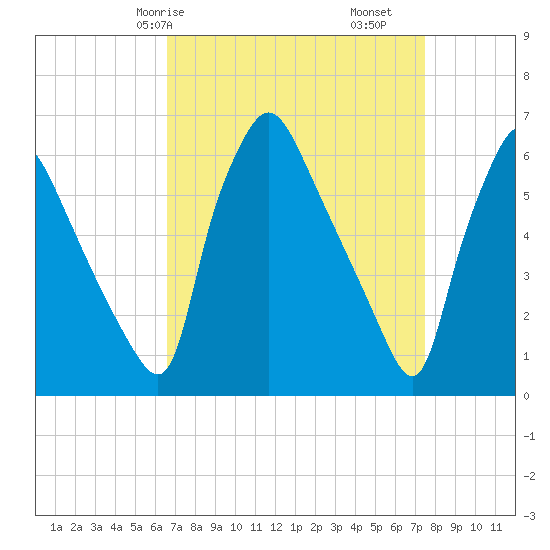 Pavonia tide chart for Friday, April 5, 2024