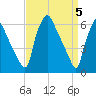 Pavonia tide chart for Friday, April 5, 2024