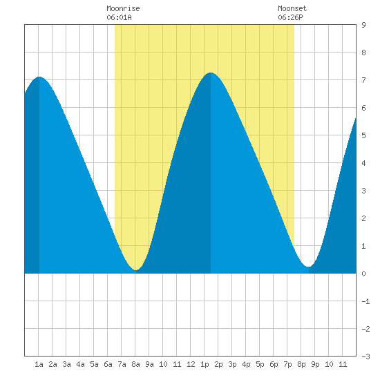 Pavonia tide chart for Sunday, April 7, 2024