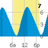 Pavonia tide chart for Sunday, April 7, 2024