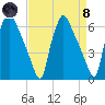 Pavonia tide chart for Monday, April 8, 2024