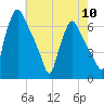 Pavonia tide chart for Friday, May 10, 2024