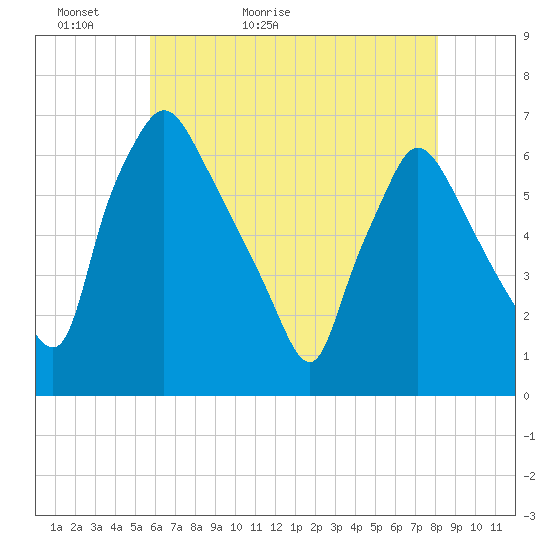 Pavonia tide chart for Monday, May 13, 2024