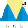 Pavonia tide chart for Monday, May 13, 2024