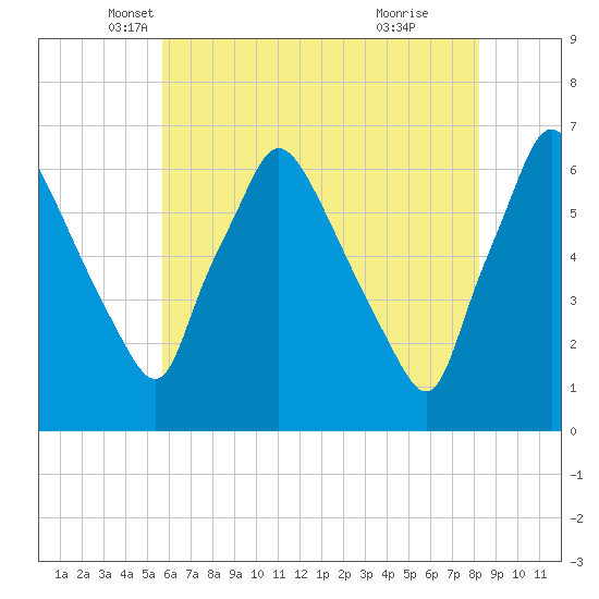 Pavonia tide chart for Saturday, May 18, 2024