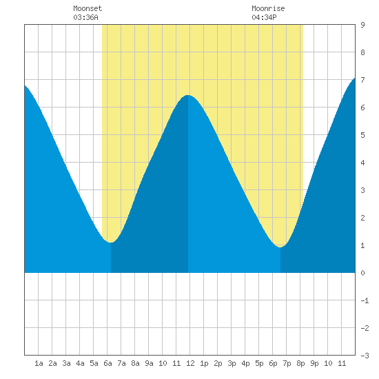 Pavonia tide chart for Sunday, May 19, 2024