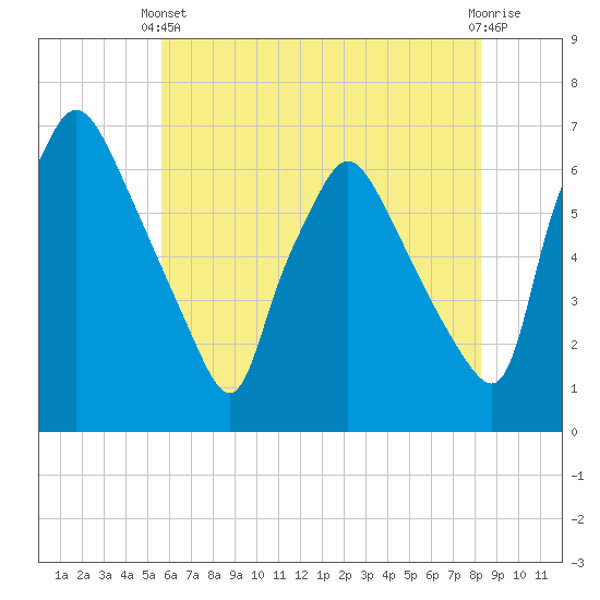 Pavonia tide chart for Wednesday, May 22, 2024
