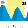 Pavonia tide chart for Thursday, May 23, 2024