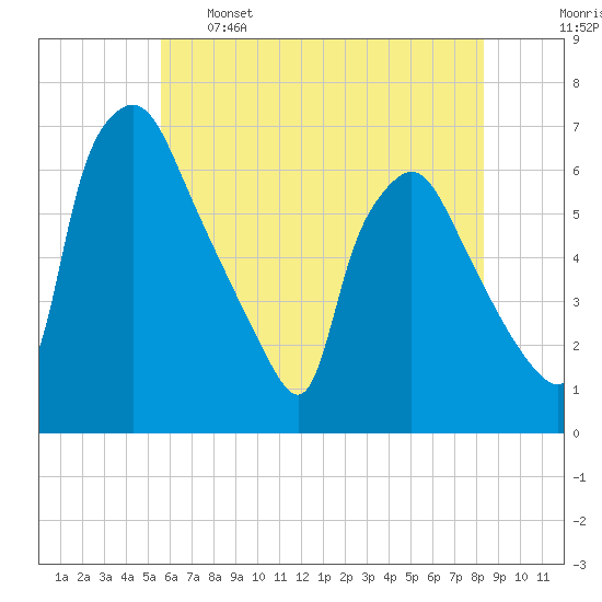 Pavonia tide chart for Sunday, May 26, 2024