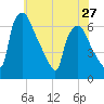 Pavonia tide chart for Monday, May 27, 2024