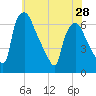 Pavonia tide chart for Tuesday, May 28, 2024